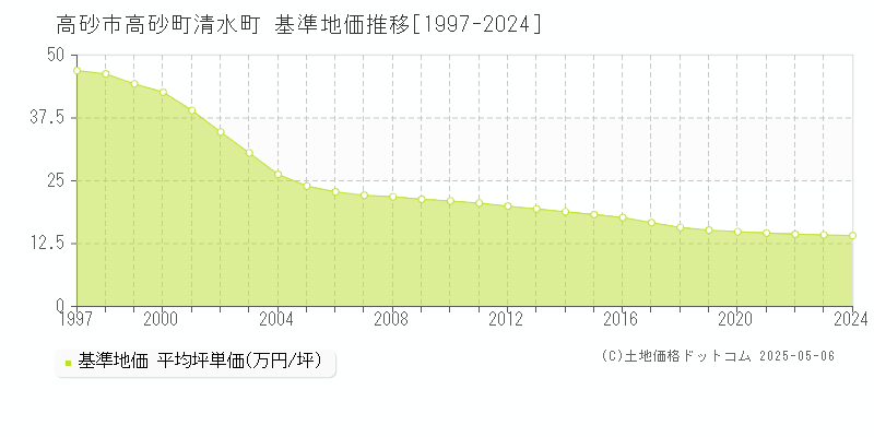 高砂町清水町(高砂市)の基準地価推移グラフ(坪単価)[1997-2024年]