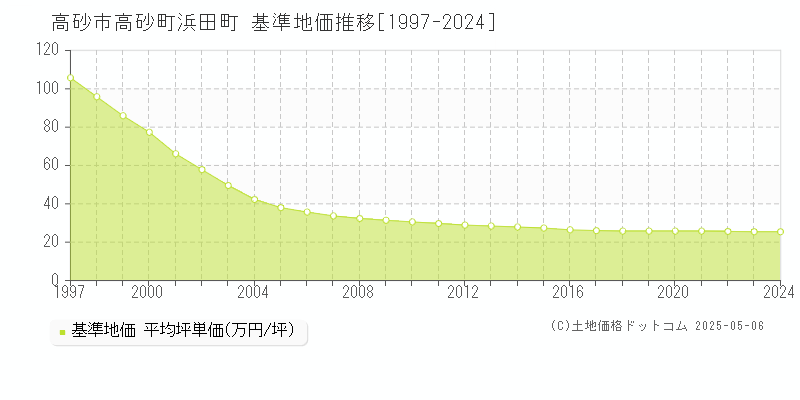 高砂町浜田町(高砂市)の基準地価推移グラフ(坪単価)[1997-2024年]