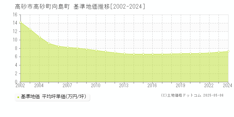 高砂町向島町(高砂市)の基準地価推移グラフ(坪単価)[2002-2024年]