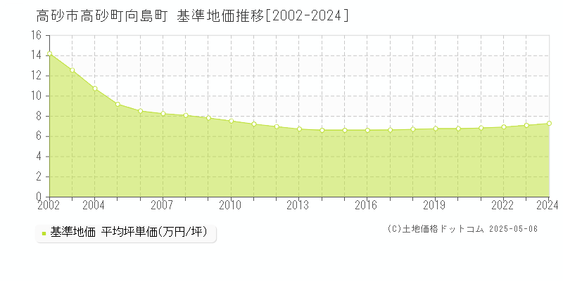 高砂市高砂町向島町の基準地価推移グラフ 