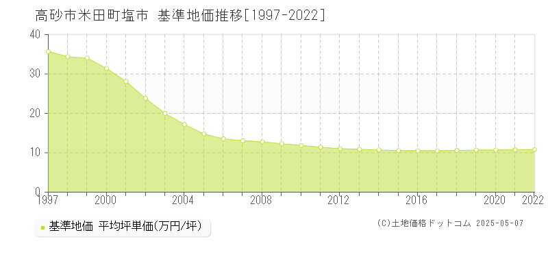米田町塩市(高砂市)の基準地価推移グラフ(坪単価)[1997-2022年]