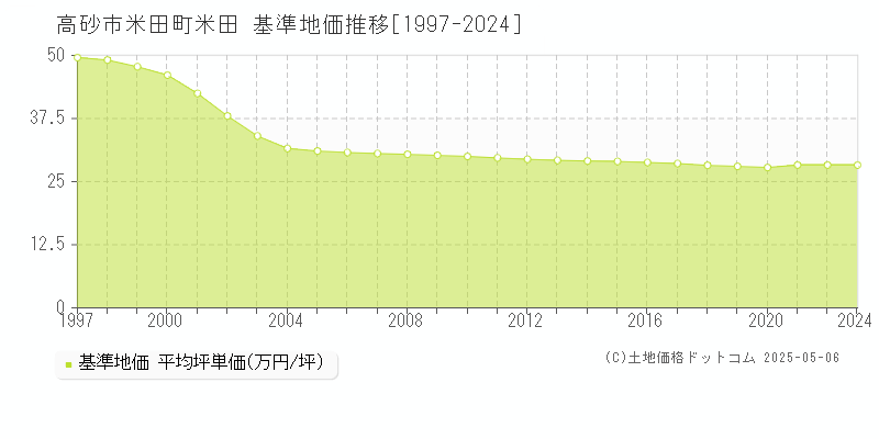 米田町米田(高砂市)の基準地価推移グラフ(坪単価)[1997-2024年]