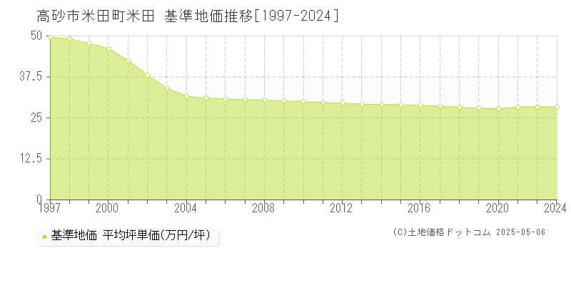 高砂市米田町米田の基準地価推移グラフ 