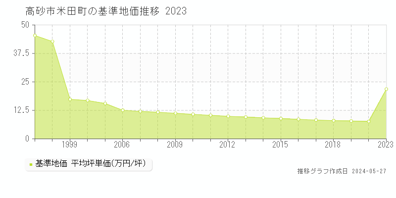 高砂市米田町の基準地価推移グラフ 