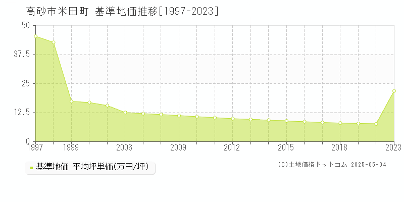 米田町(高砂市)の基準地価推移グラフ(坪単価)[1997-2020年]