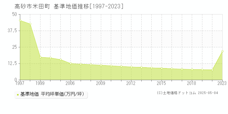 高砂市米田町の基準地価推移グラフ 