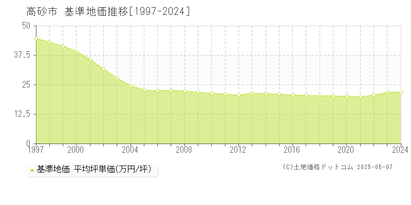 高砂市(兵庫県)の基準地価推移グラフ(坪単価)[1997-2024年]