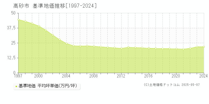 高砂市全域の基準地価推移グラフ 