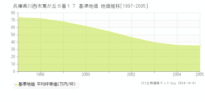 兵庫県川西市鴬が丘６番１７ 基準地価 地価推移[1997-2005]
