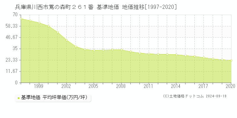 兵庫県川西市鴬の森町２６１番 基準地価 地価推移[1997-2020]
