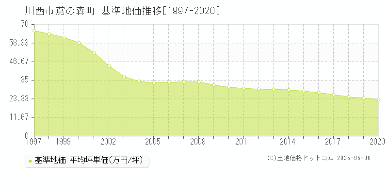 鴬の森町(川西市)の基準地価推移グラフ(坪単価)[1997-2020年]