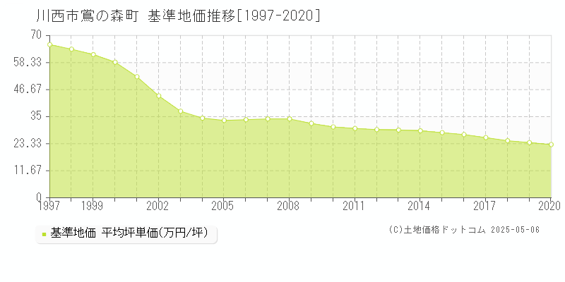 川西市鴬の森町の基準地価推移グラフ 