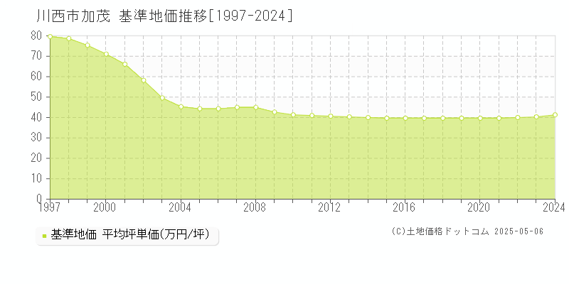 川西市加茂の基準地価推移グラフ 