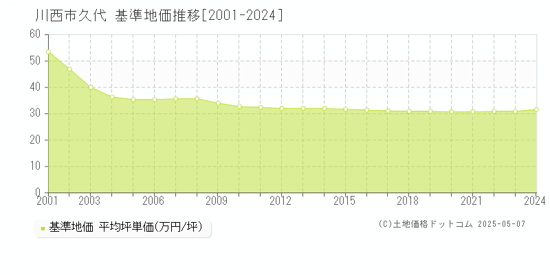久代(川西市)の基準地価推移グラフ(坪単価)[2001-2024年]