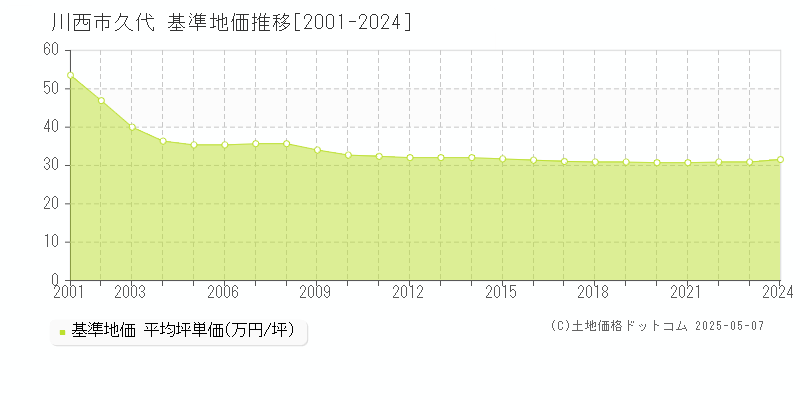 川西市久代の基準地価推移グラフ 