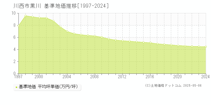 黒川(川西市)の基準地価推移グラフ(坪単価)[1997-2024年]