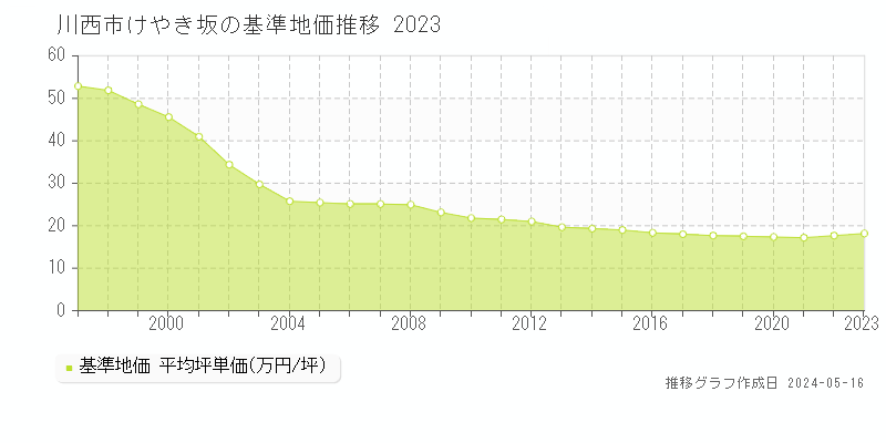 川西市けやき坂の基準地価推移グラフ 