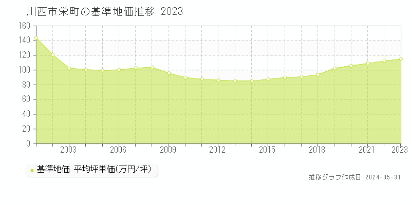 川西市栄町の基準地価推移グラフ 