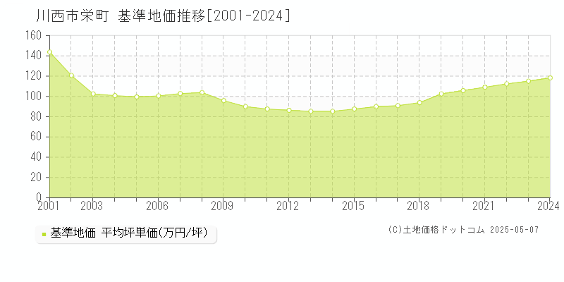 栄町(川西市)の基準地価推移グラフ(坪単価)[2001-2024年]