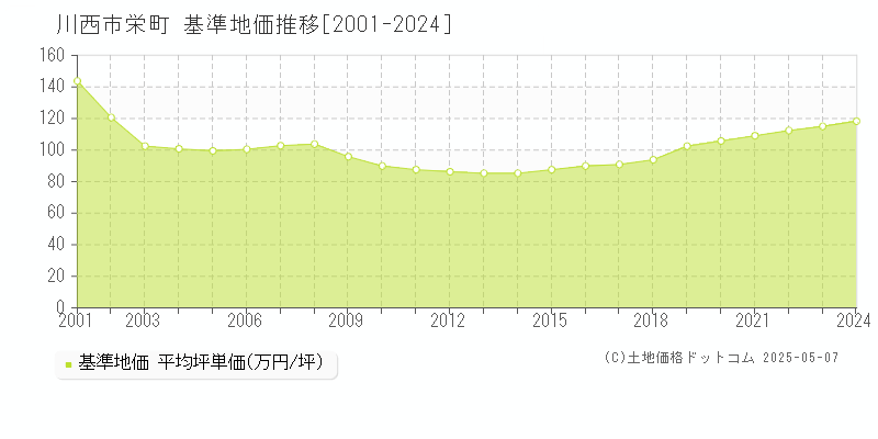 川西市栄町の基準地価推移グラフ 