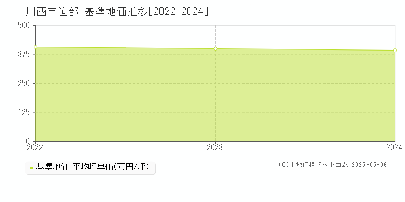笹部(川西市)の基準地価推移グラフ(坪単価)[2022-2024年]