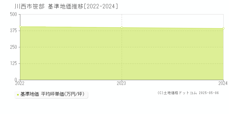 川西市笹部の基準地価推移グラフ 