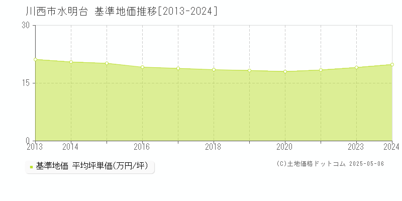 水明台(川西市)の基準地価推移グラフ(坪単価)[2013-2024年]