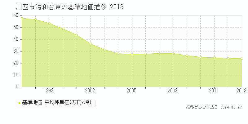 川西市清和台東の基準地価推移グラフ 