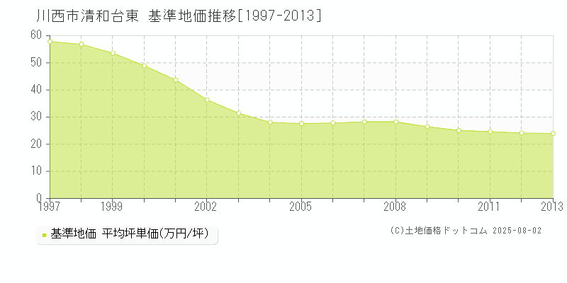 清和台東(川西市)の基準地価推移グラフ(坪単価)[1997-2013年]