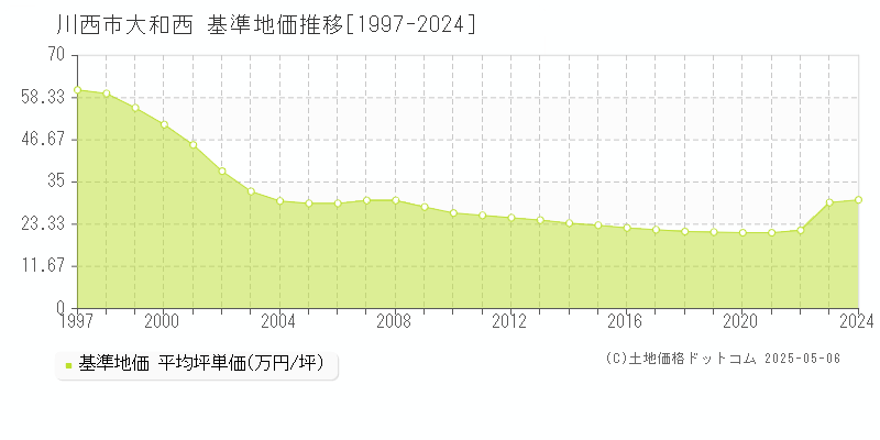 大和西(川西市)の基準地価推移グラフ(坪単価)[1997-2024年]