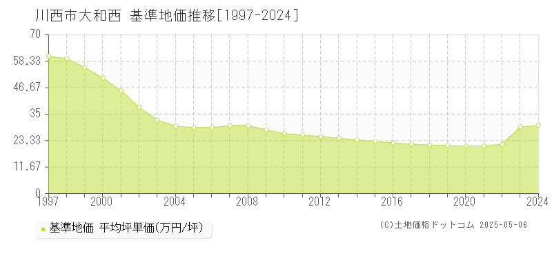 川西市大和西の基準地価推移グラフ 