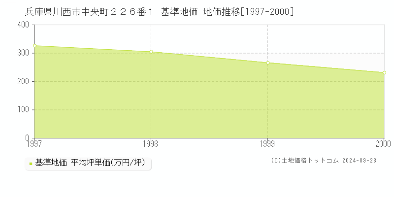 兵庫県川西市中央町２２６番１ 基準地価 地価推移[1997-2000]