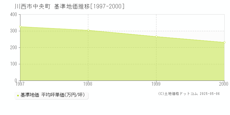 中央町(川西市)の基準地価推移グラフ(坪単価)[1997-2000年]