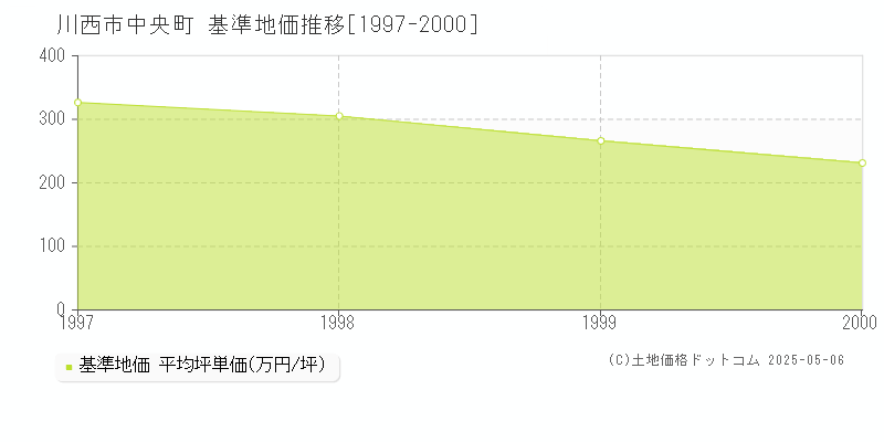 川西市中央町の基準地価推移グラフ 