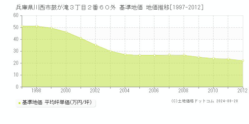 兵庫県川西市鼓が滝３丁目２番６０外 基準地価 地価推移[1997-2012]