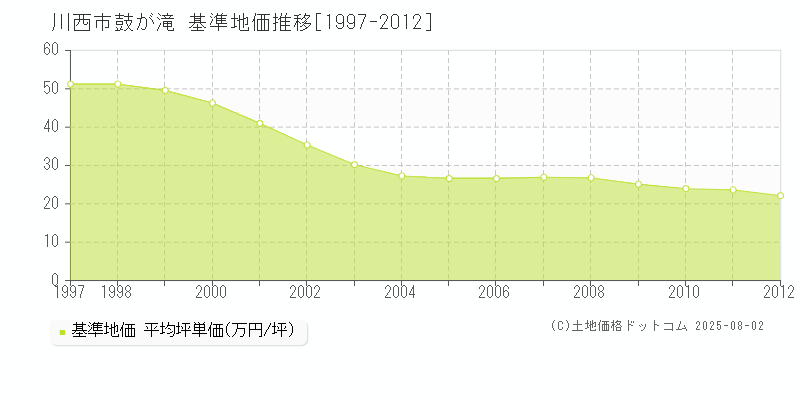 鼓が滝(川西市)の基準地価推移グラフ(坪単価)[1997-2012年]