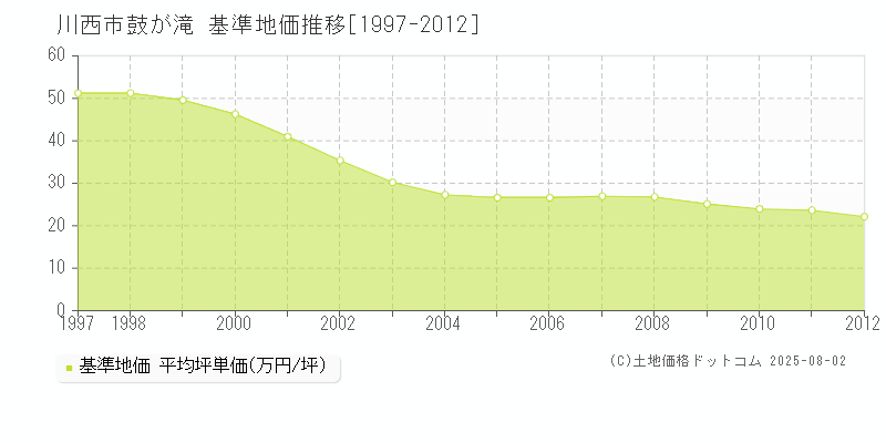 川西市鼓が滝の基準地価推移グラフ 