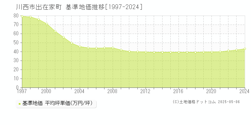 出在家町(川西市)の基準地価推移グラフ(坪単価)[1997-2024年]