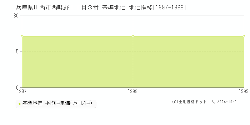 兵庫県川西市西畦野１丁目３番 基準地価 地価推移[1997-1999]