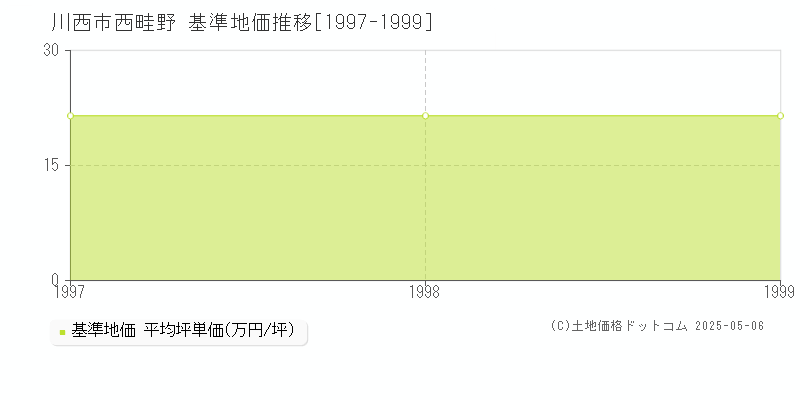西畦野(川西市)の基準地価推移グラフ(坪単価)[1997-1999年]