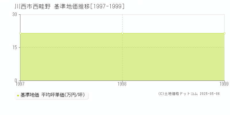 川西市西畦野の基準地価推移グラフ 