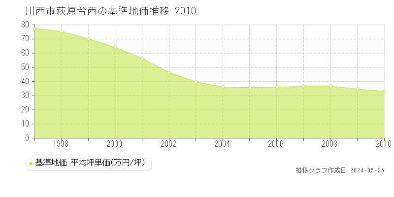 川西市萩原台西の基準地価推移グラフ 