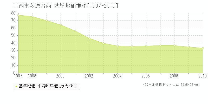 萩原台西(川西市)の基準地価推移グラフ(坪単価)[1997-2010年]