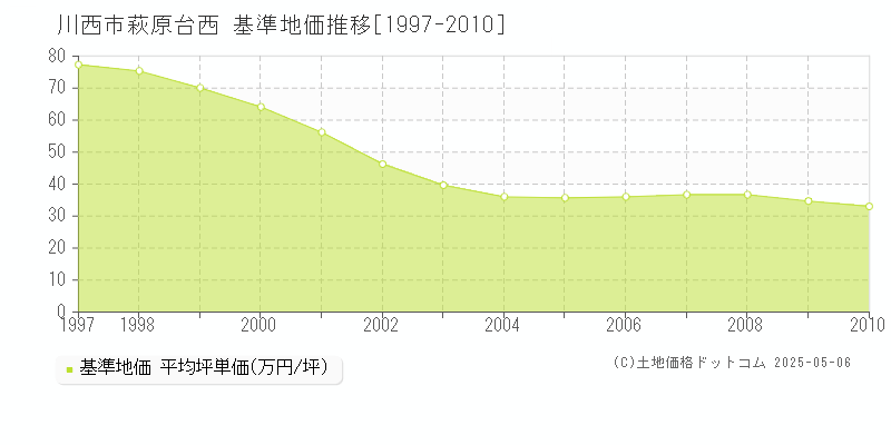 川西市萩原台西の基準地価推移グラフ 