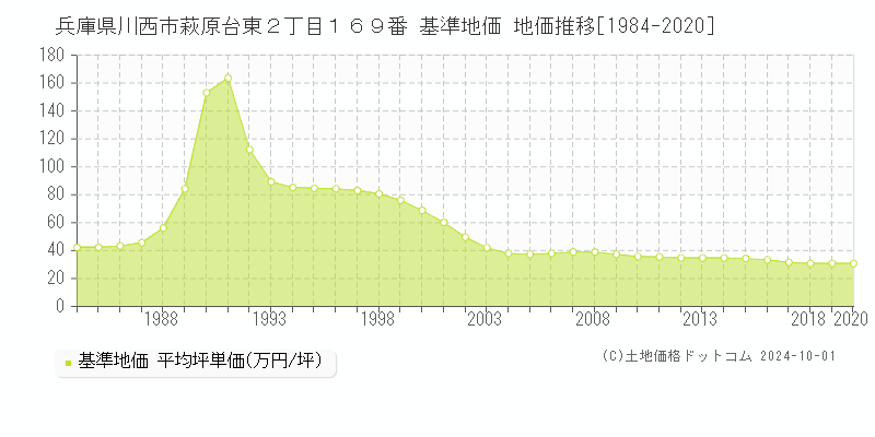 兵庫県川西市萩原台東２丁目１６９番 基準地価 地価推移[1984-2020]