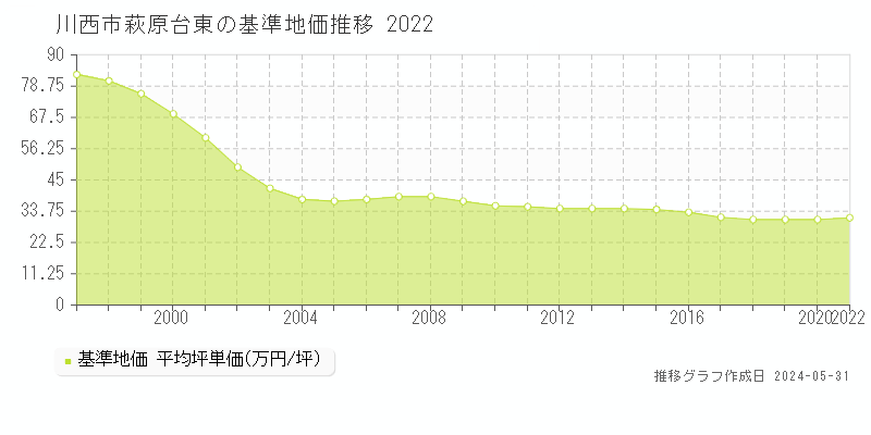 川西市萩原台東の基準地価推移グラフ 