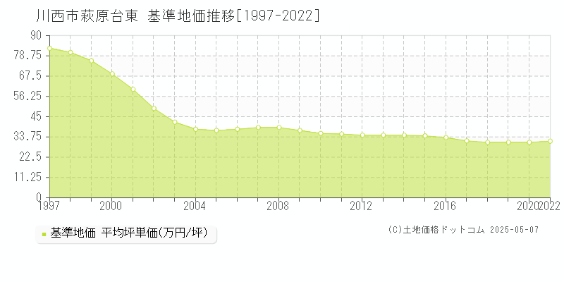 萩原台東(川西市)の基準地価推移グラフ(坪単価)[1997-2020年]