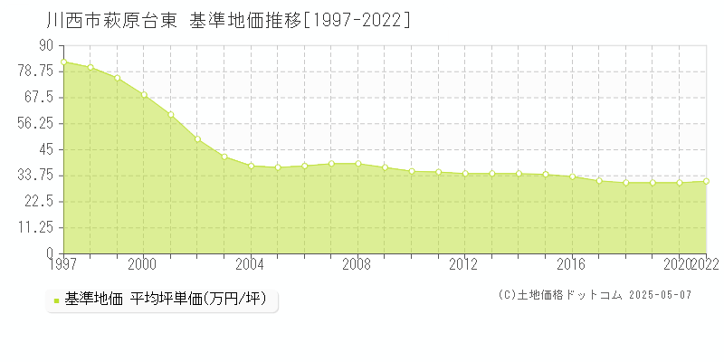 川西市萩原台東の基準地価推移グラフ 