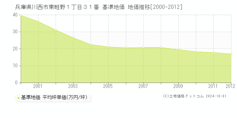 兵庫県川西市東畦野１丁目３１番 基準地価 地価推移[2000-2012]