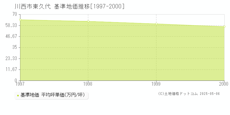 東久代(川西市)の基準地価推移グラフ(坪単価)[1997-2000年]